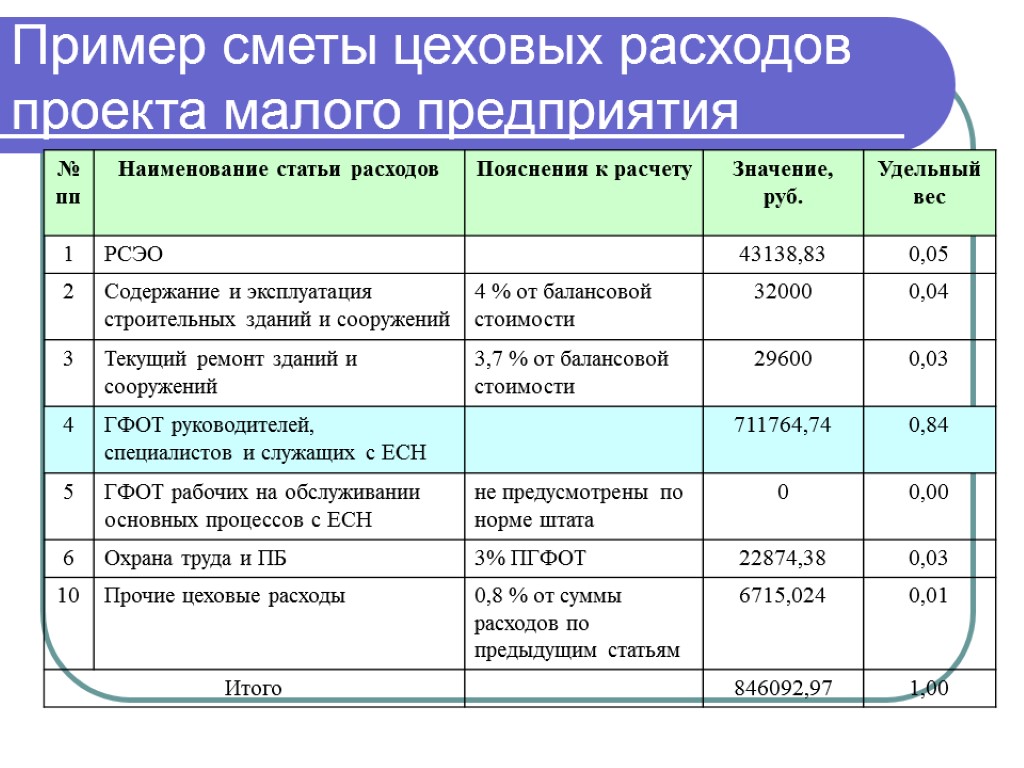 Пример сметы цеховых расходов проекта малого предприятия